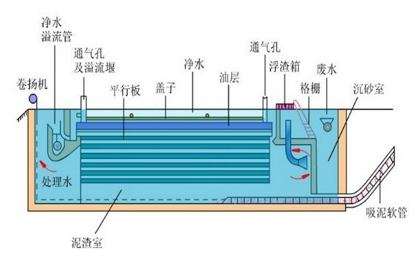 改造后的隔油强排设备好在哪