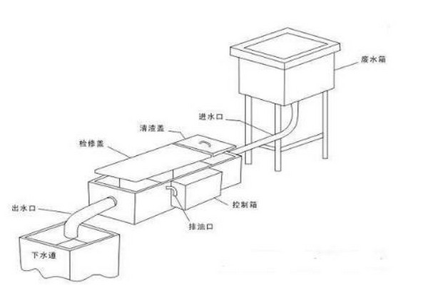 隔油提升一体化设备的优点及功能