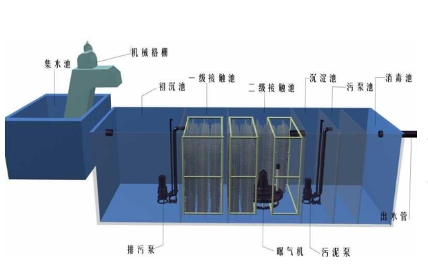 污水处理一体化设备安装方式及对环境影响详解