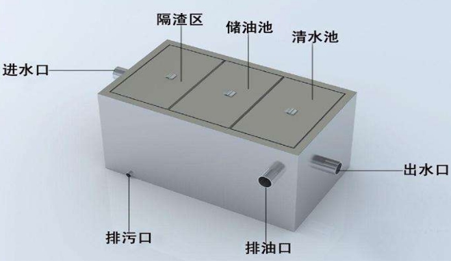 厨房隔油池的原理与设计规范的简介