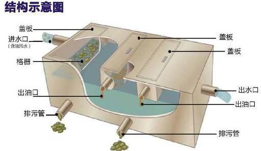 餐饮油水分离器：工作原理是怎样的?分离的方法有哪些?