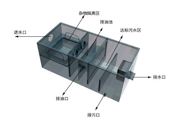 餐饮油水分离器的工作原理是什么，有哪几种类型?